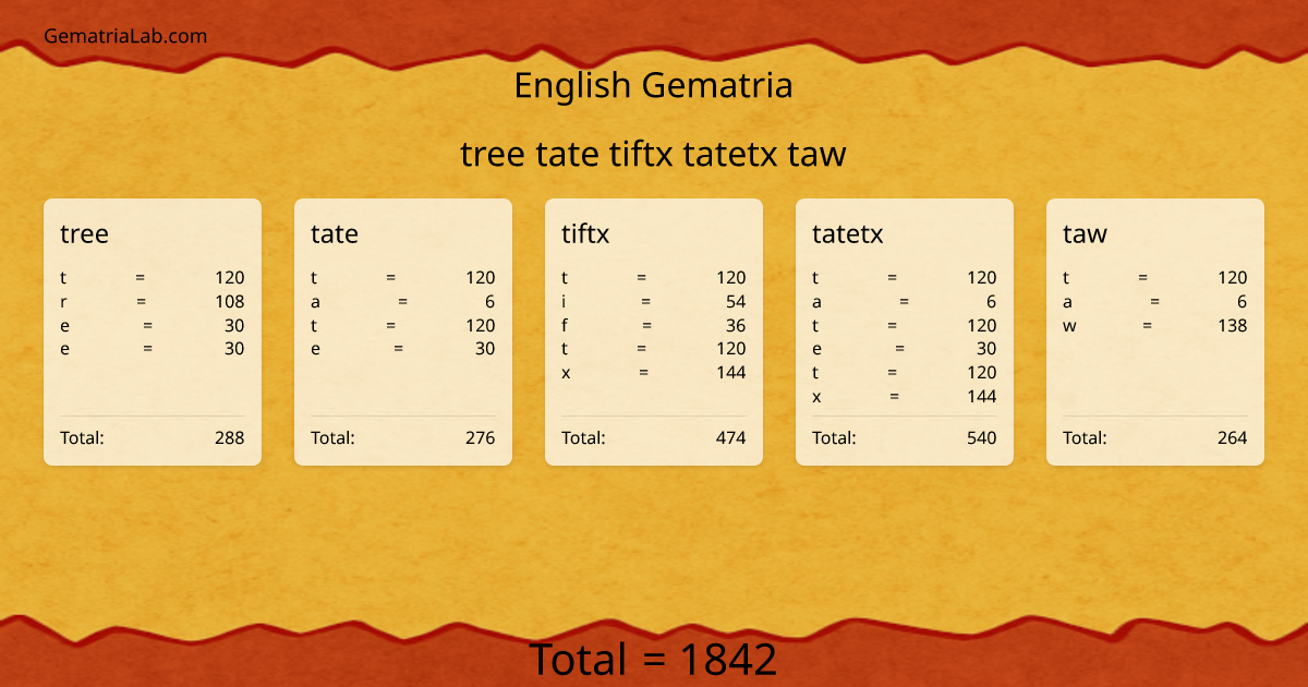 tree tate tiftx tatetx taw in english Gematria